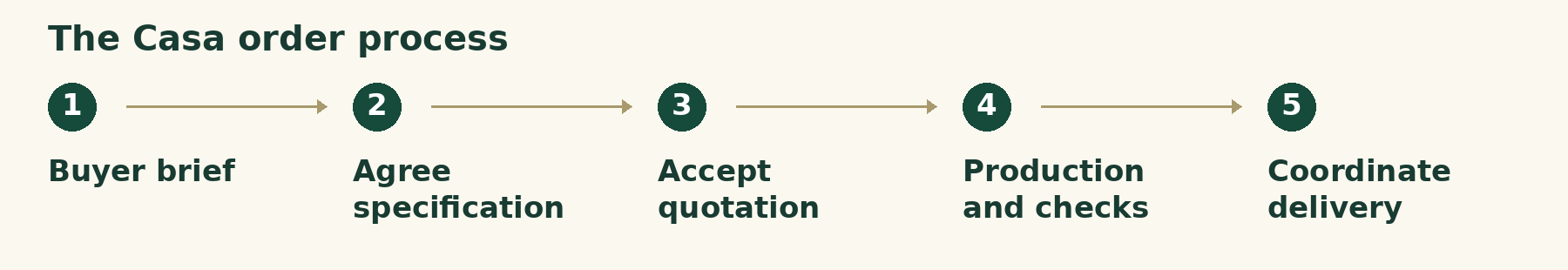 The Casa order process
