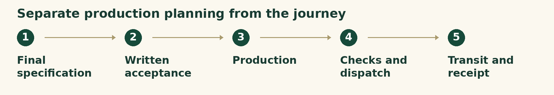 Separate production planning from the journey